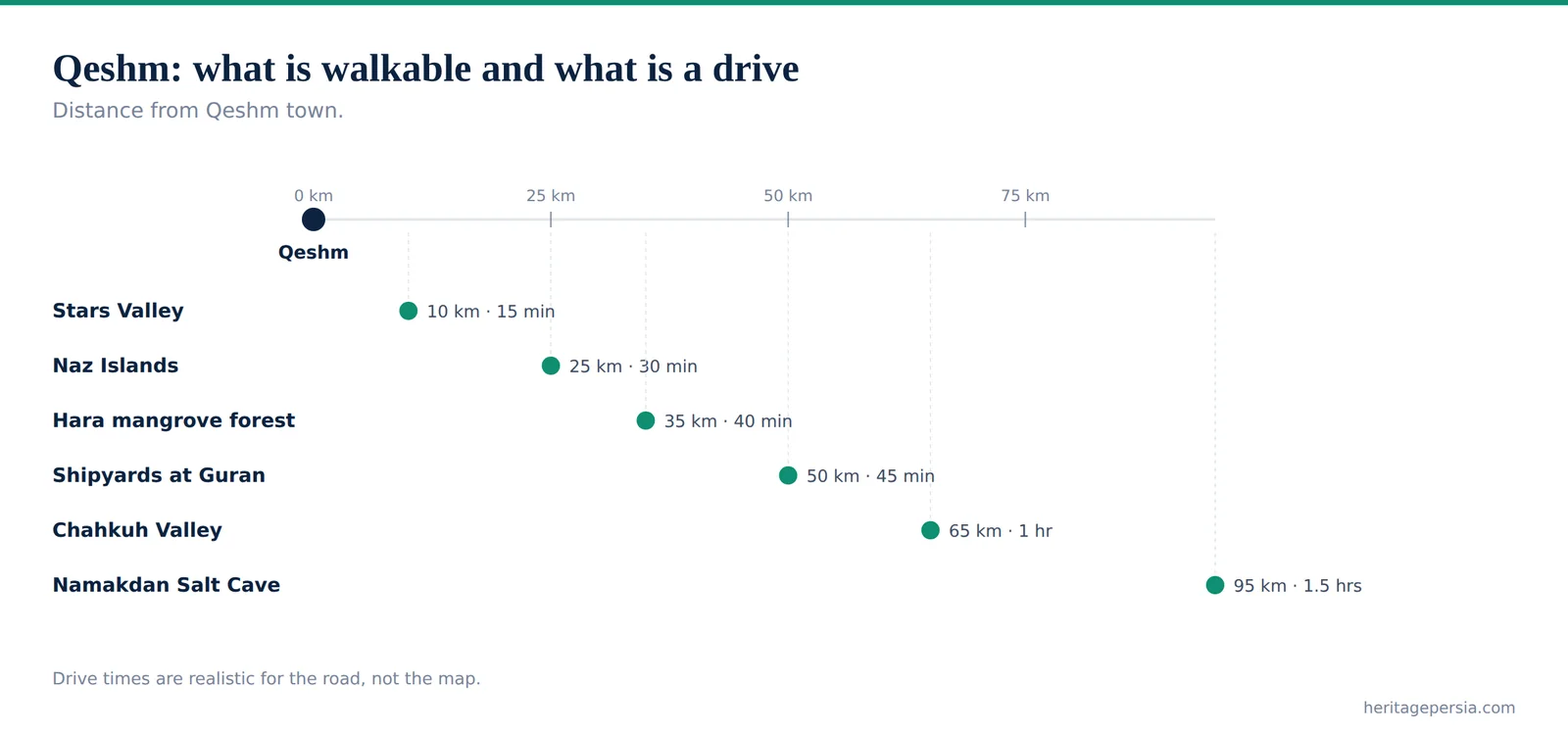 Chart showing which sites in Qeshm are walkable and which need a drive, by distance