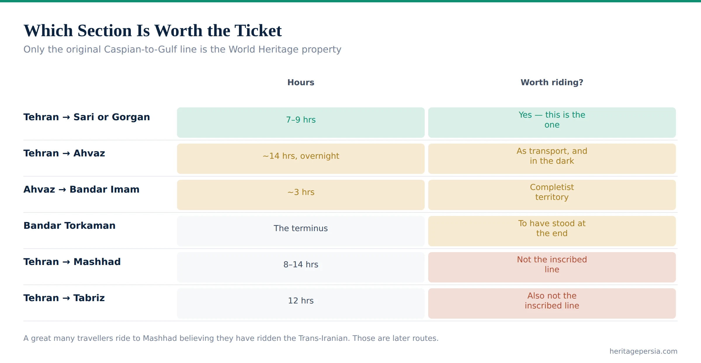 Chart of five rail sections showing journey time and whether each is worth riding