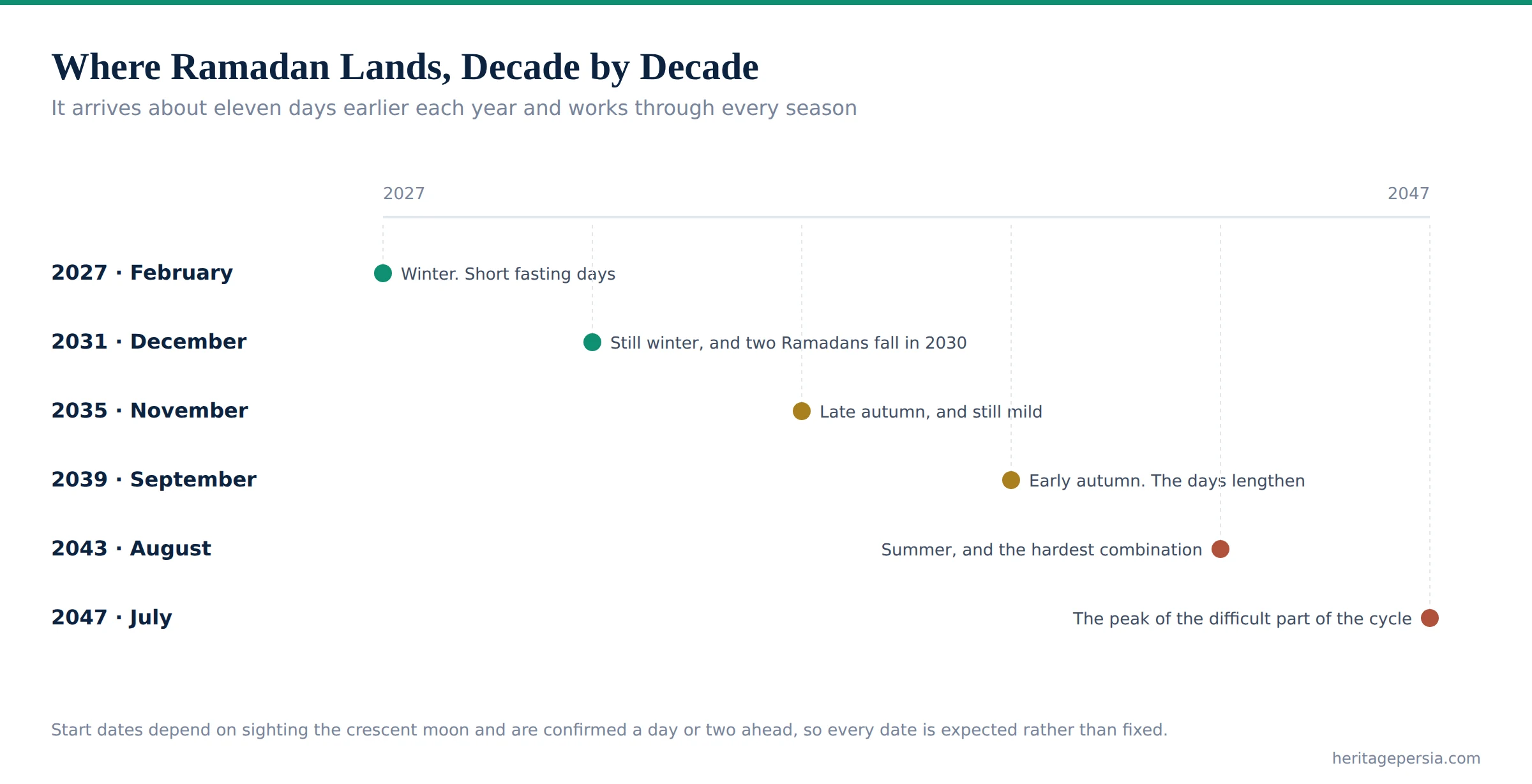 Timeline showing Ramadan moving backwards through the seasons between 2027 and 2047