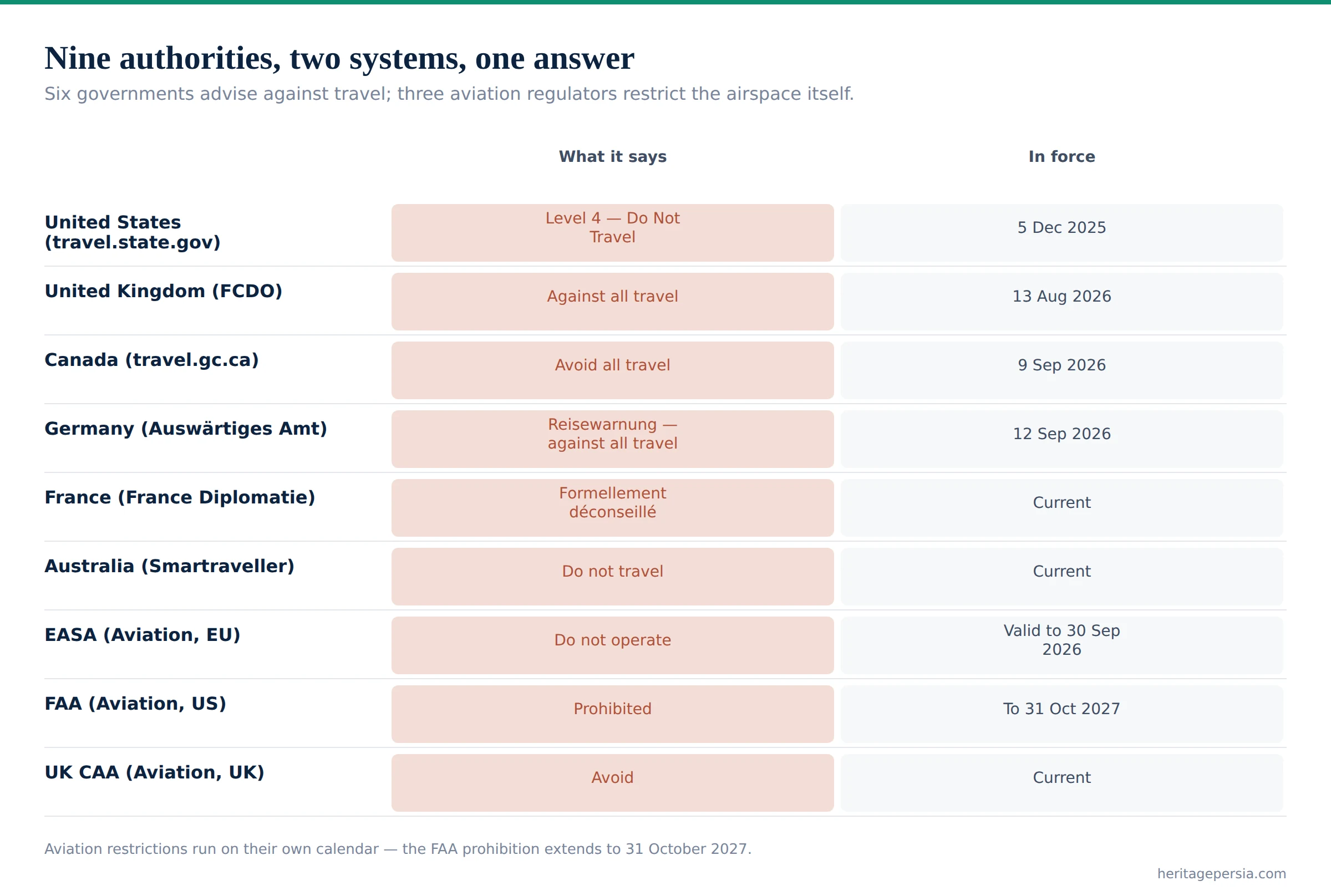 Table of seven government travel advisories and aviation restrictions for Iran and what each says
