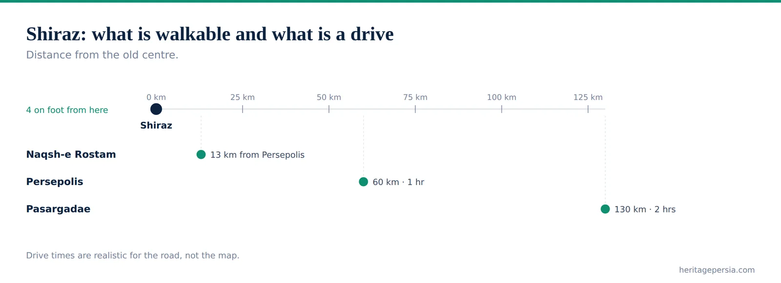 Chart showing which sites in Shiraz are walkable and which need a drive, by distance