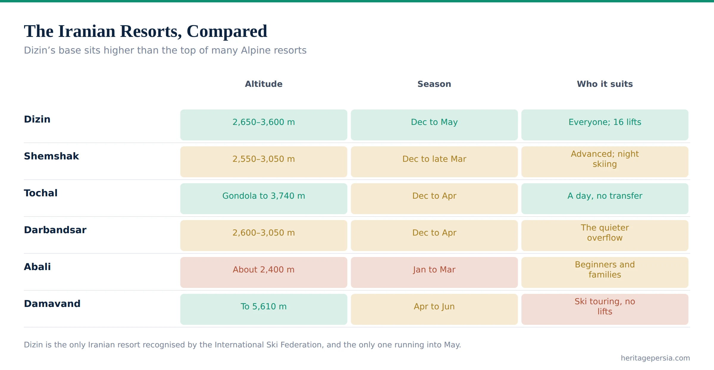 Chart comparing six Iranian ski areas by altitude, season and the skier each suits