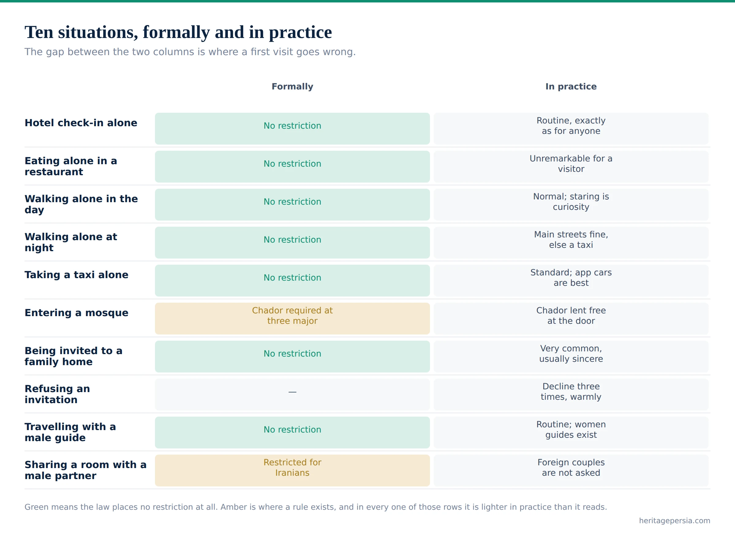Chart of ten situations for a woman travelling alone in Iran, comparing the formal rule with what happens