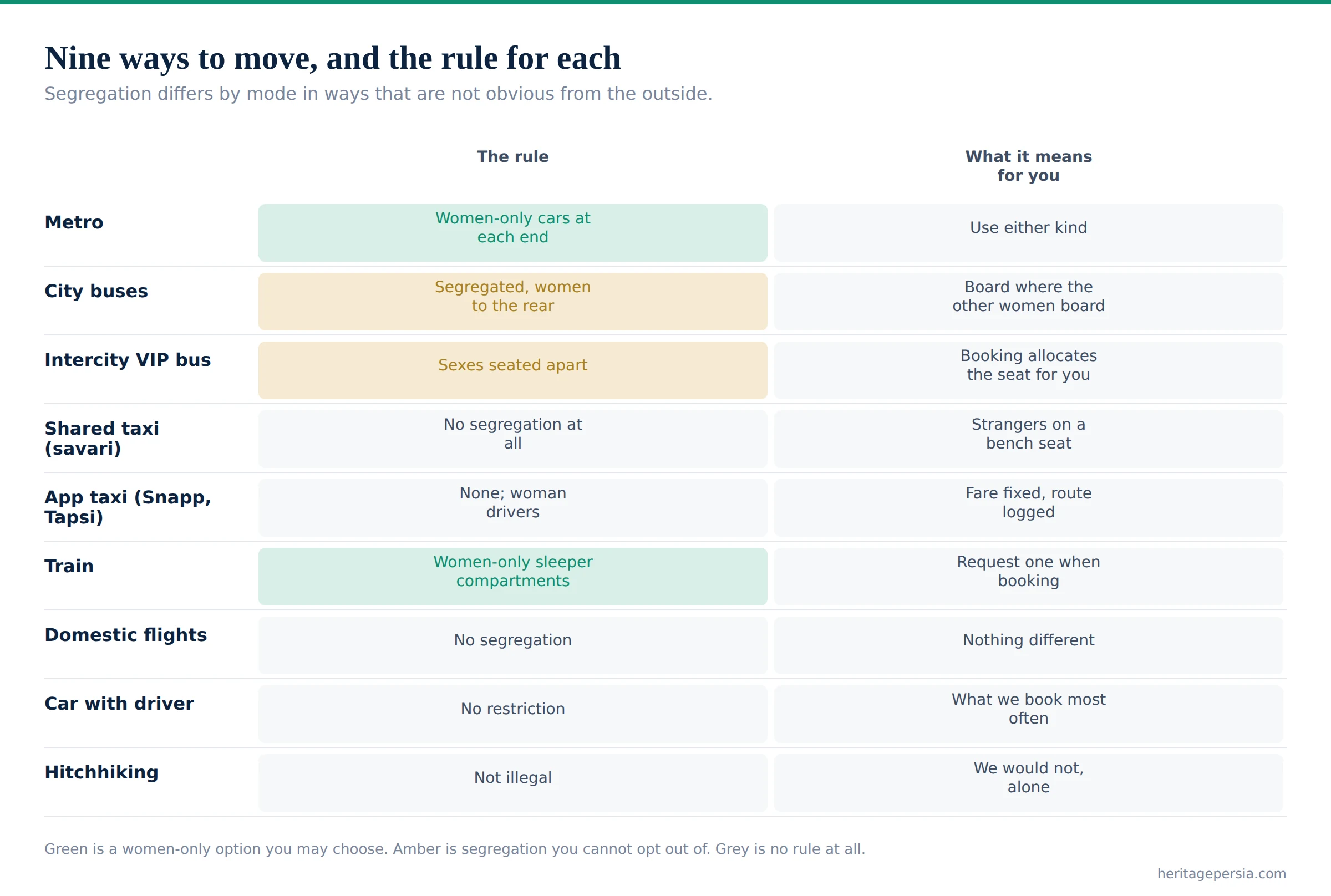 Chart of the gender segregation rule on nine modes of transport in Iran