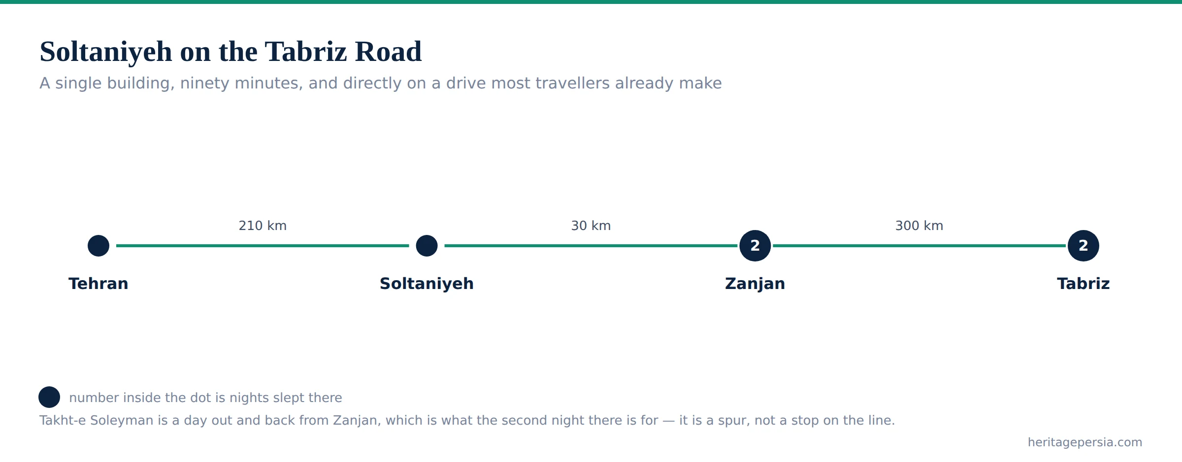 Diagram of the Tehran to Tabriz road showing where Soltaniyeh and Zanjan sit on it
