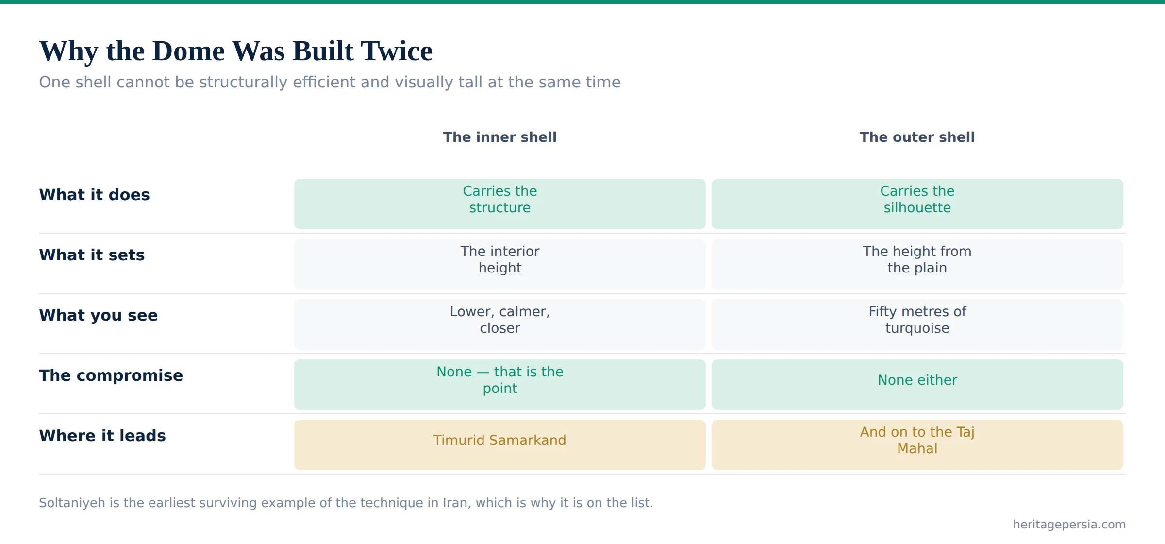 Chart comparing what the inner and outer shells of the Soltaniyeh dome each do