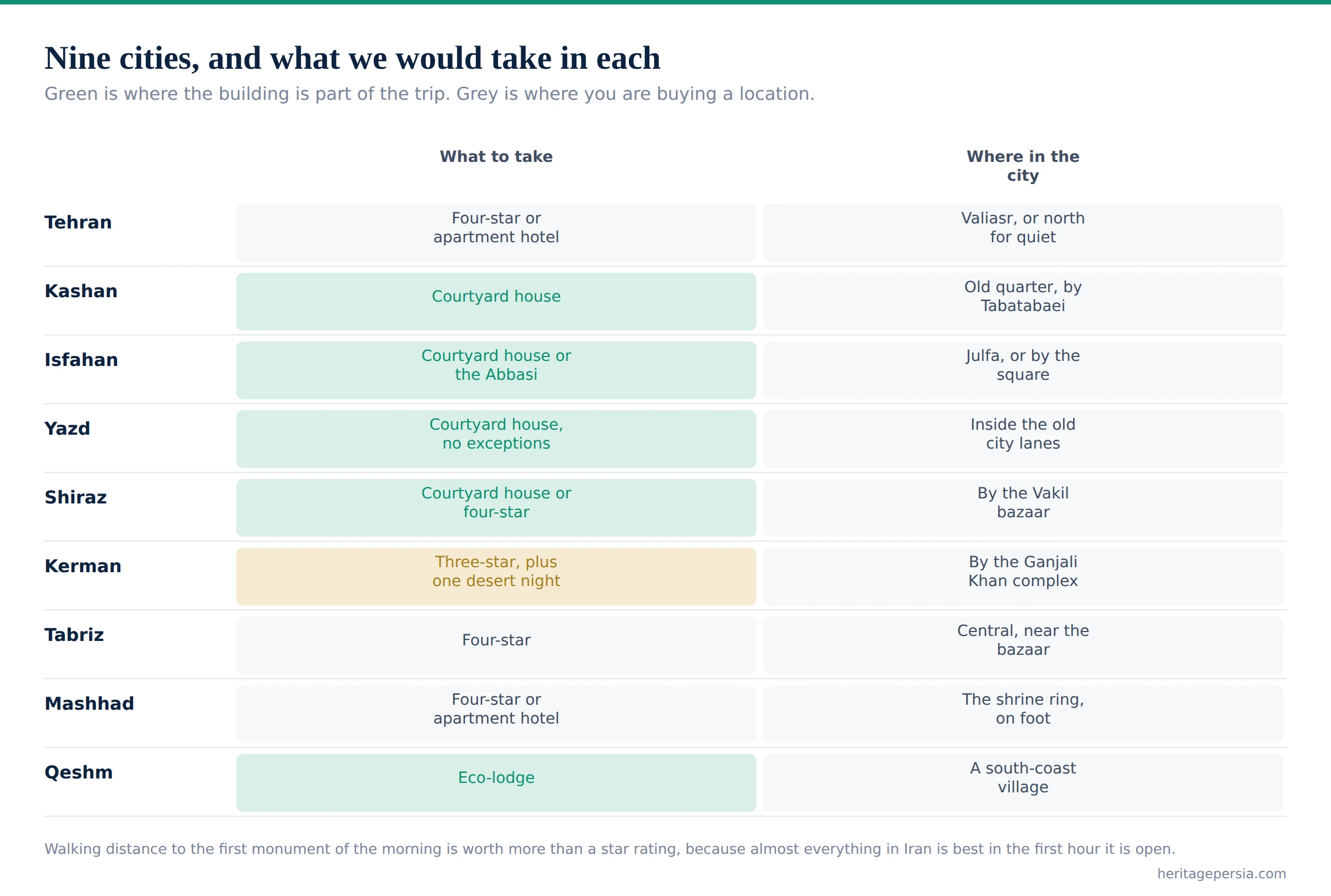 Chart of which kind of accommodation to take in each of nine Iranian cities