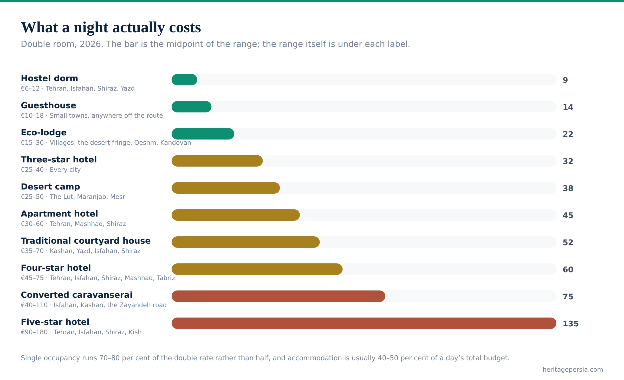 Bar chart of what each kind of accommodation in Iran costs per night in euro