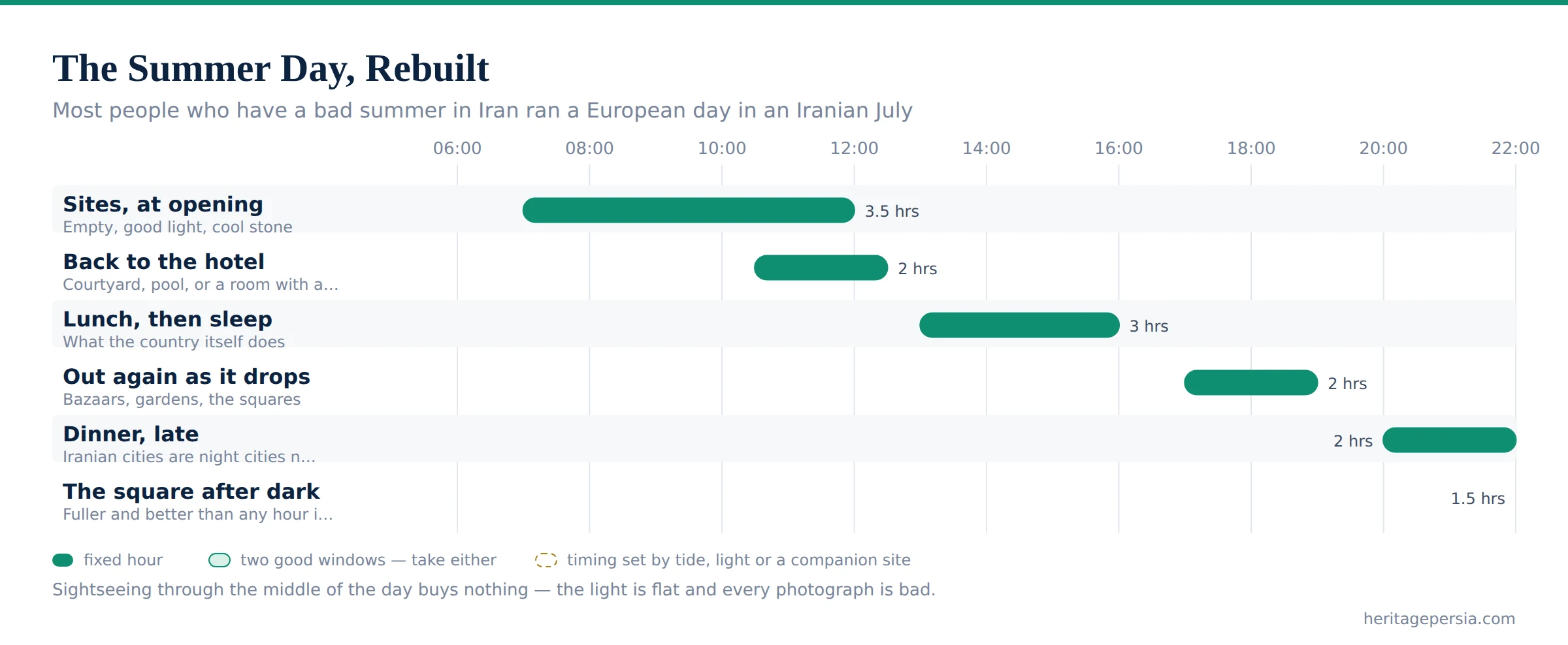 Chart of a restructured summer day in Iran laid out hour by hour