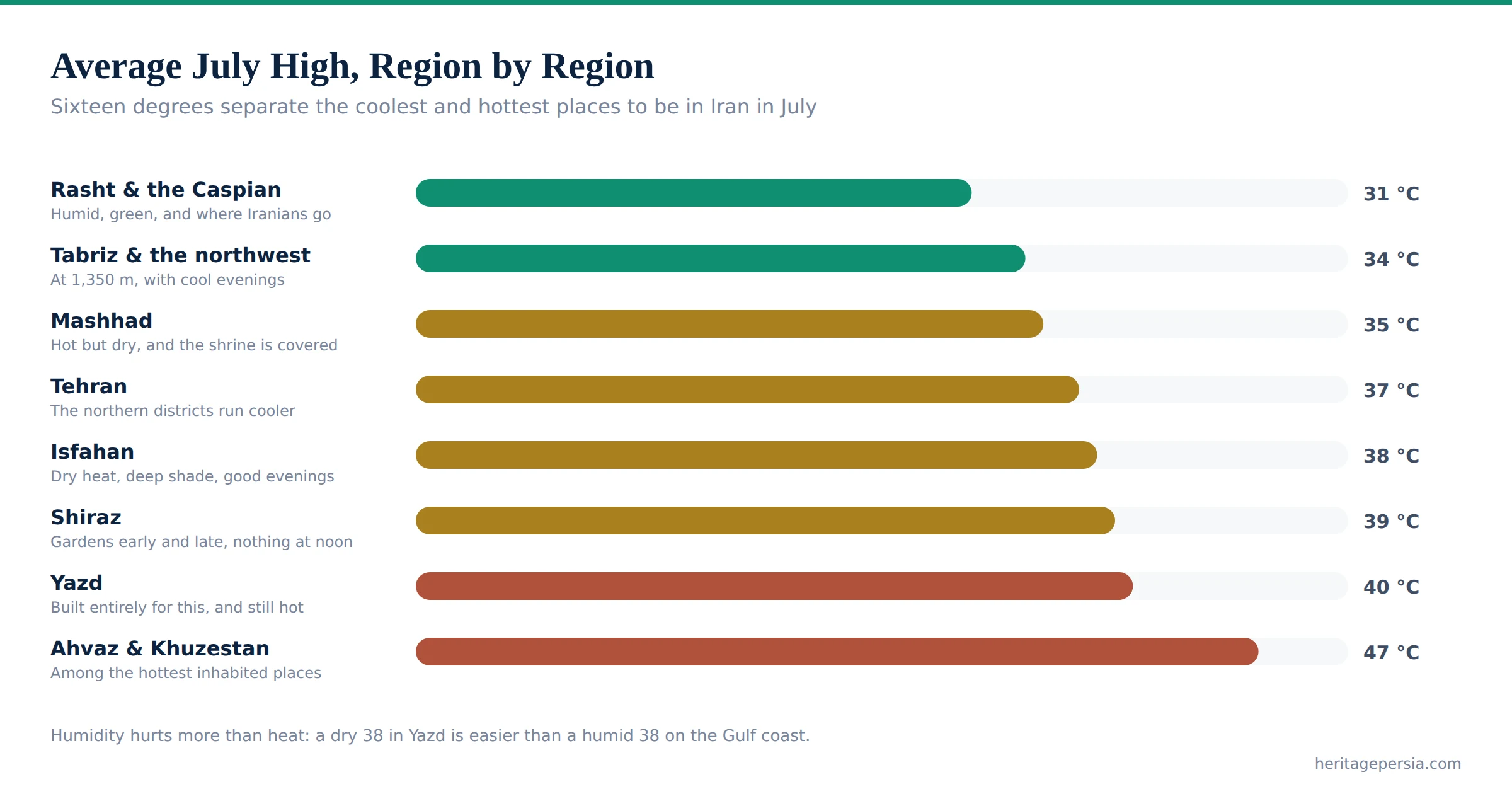 Bar chart of average July high temperatures across eight Iranian regions