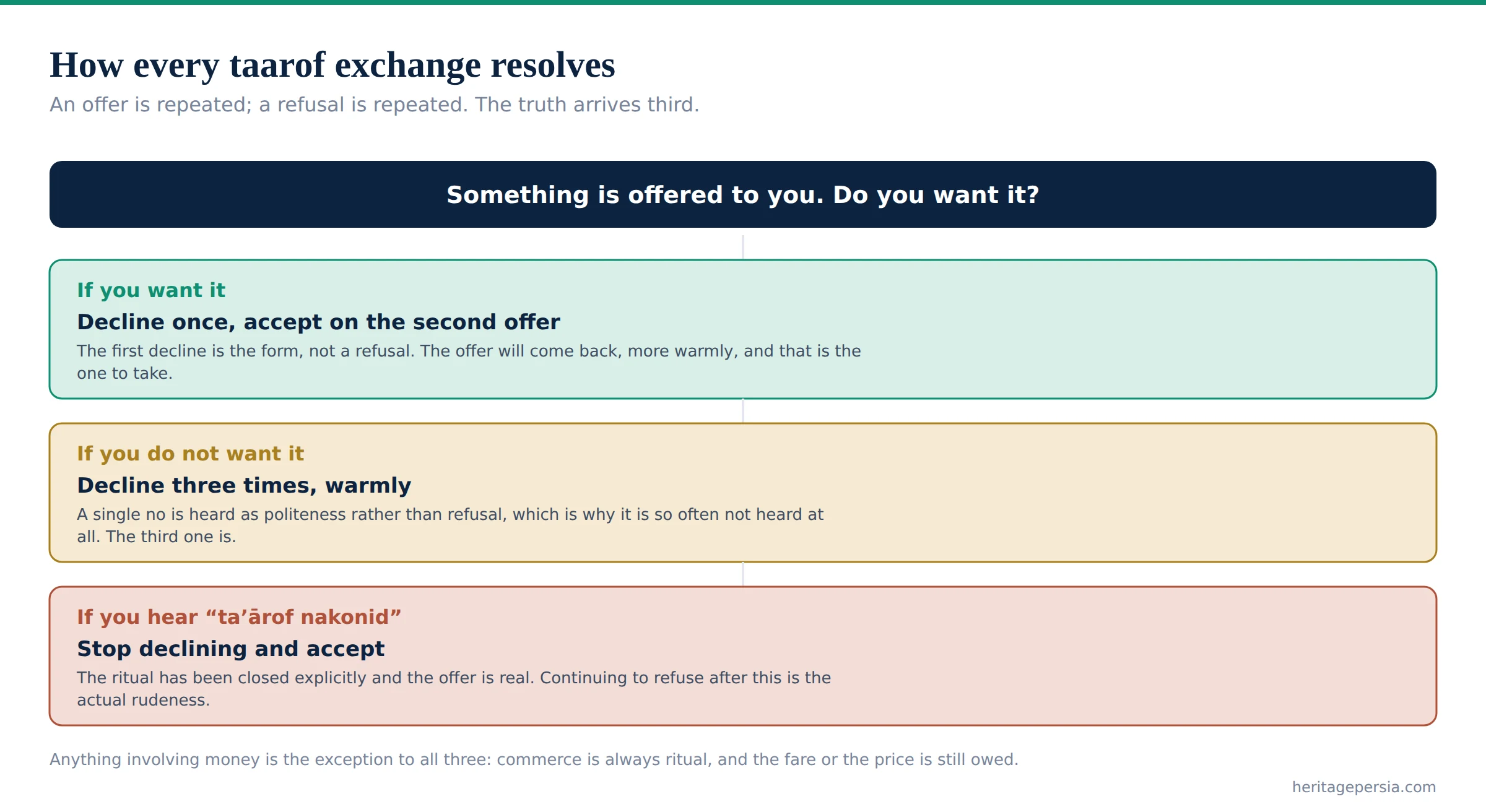 Flow diagram showing how a taarof exchange resolves depending on whether you want what is offered