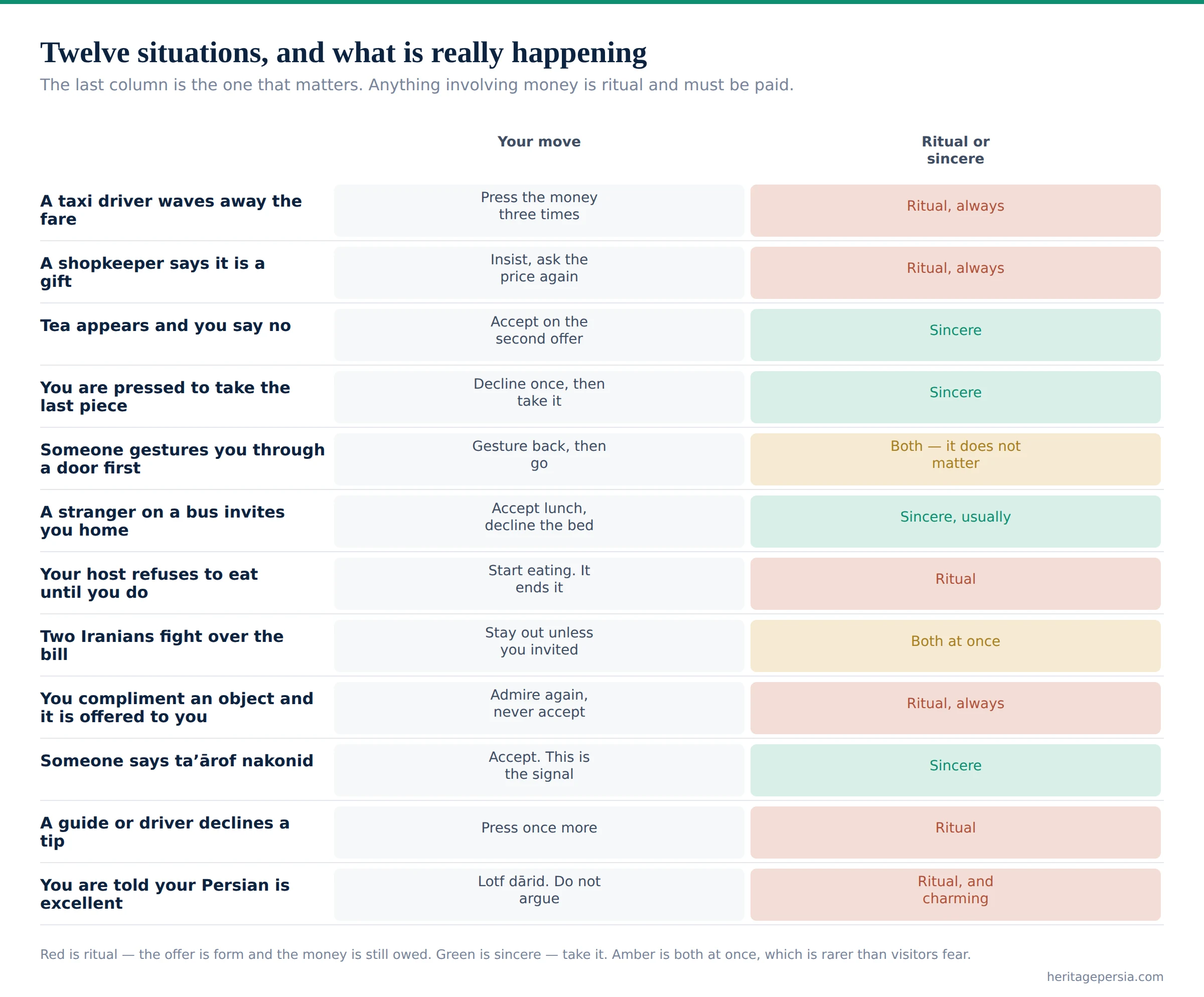 Chart of twelve taarof situations showing what to do in each and whether it is ritual or sincere
