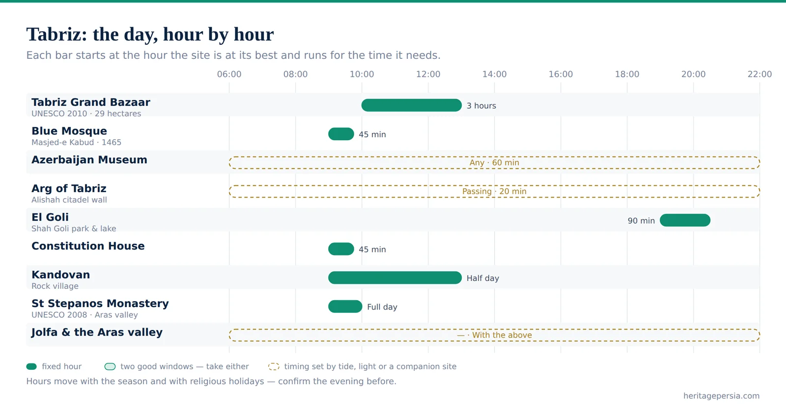 Chart of the best hour to visit each site in Tabriz, laid out across a single day