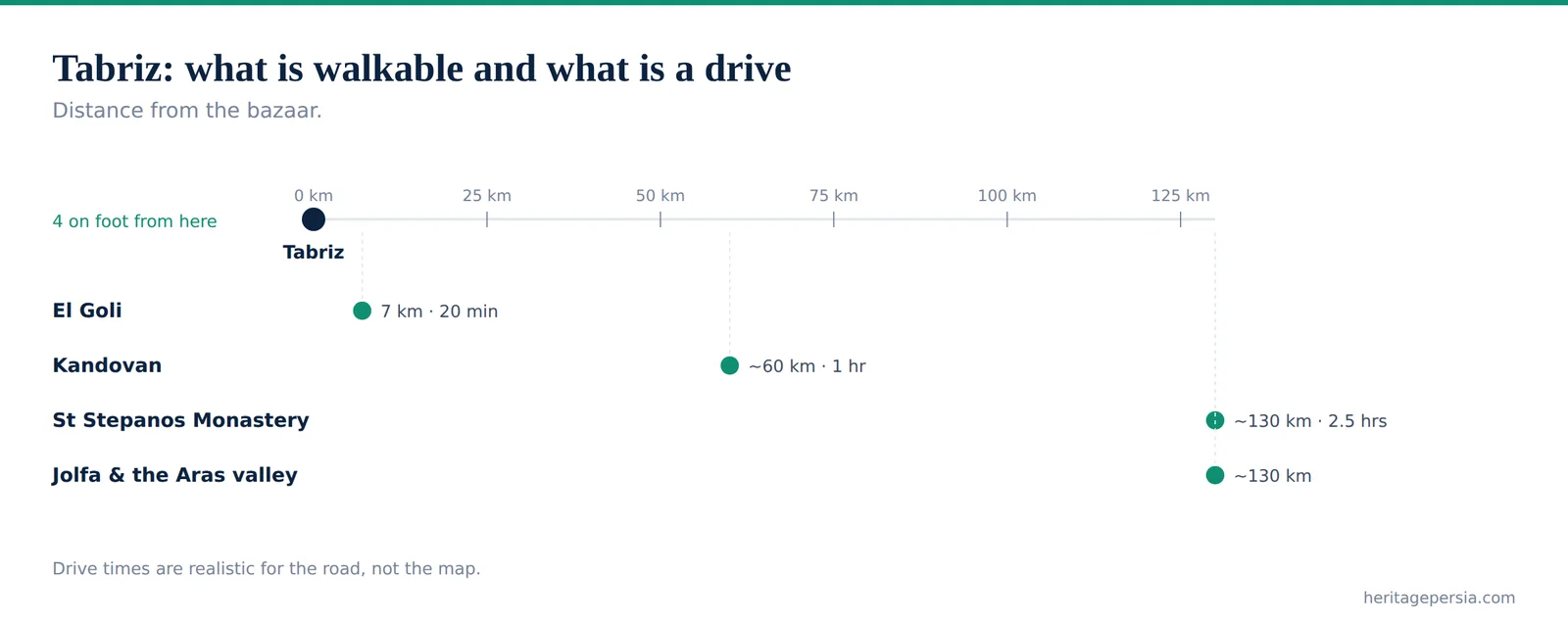 Chart showing which sites in Tabriz are walkable and which need a drive, by distance