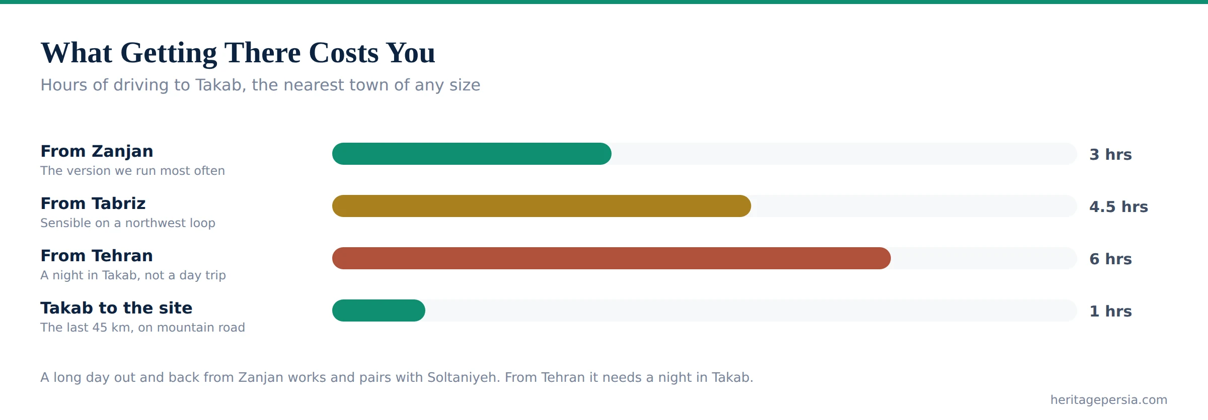Bar chart of the driving hours to Takab from Zanjan, Tabriz and Tehran