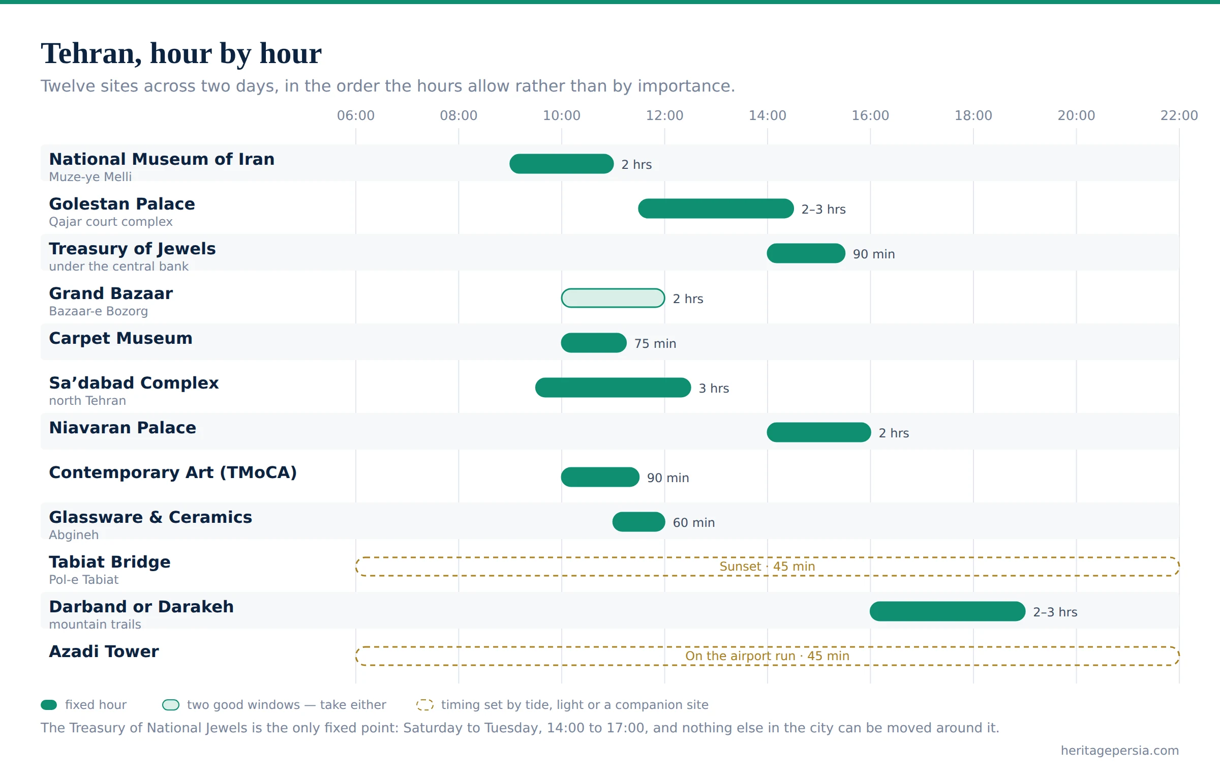 Chart of the best hour to visit each site in Tehran, laid out across a single day
