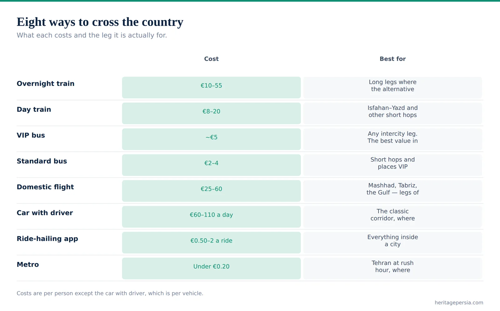Chart comparing eight ways of travelling between Iranian cities by cost and purpose