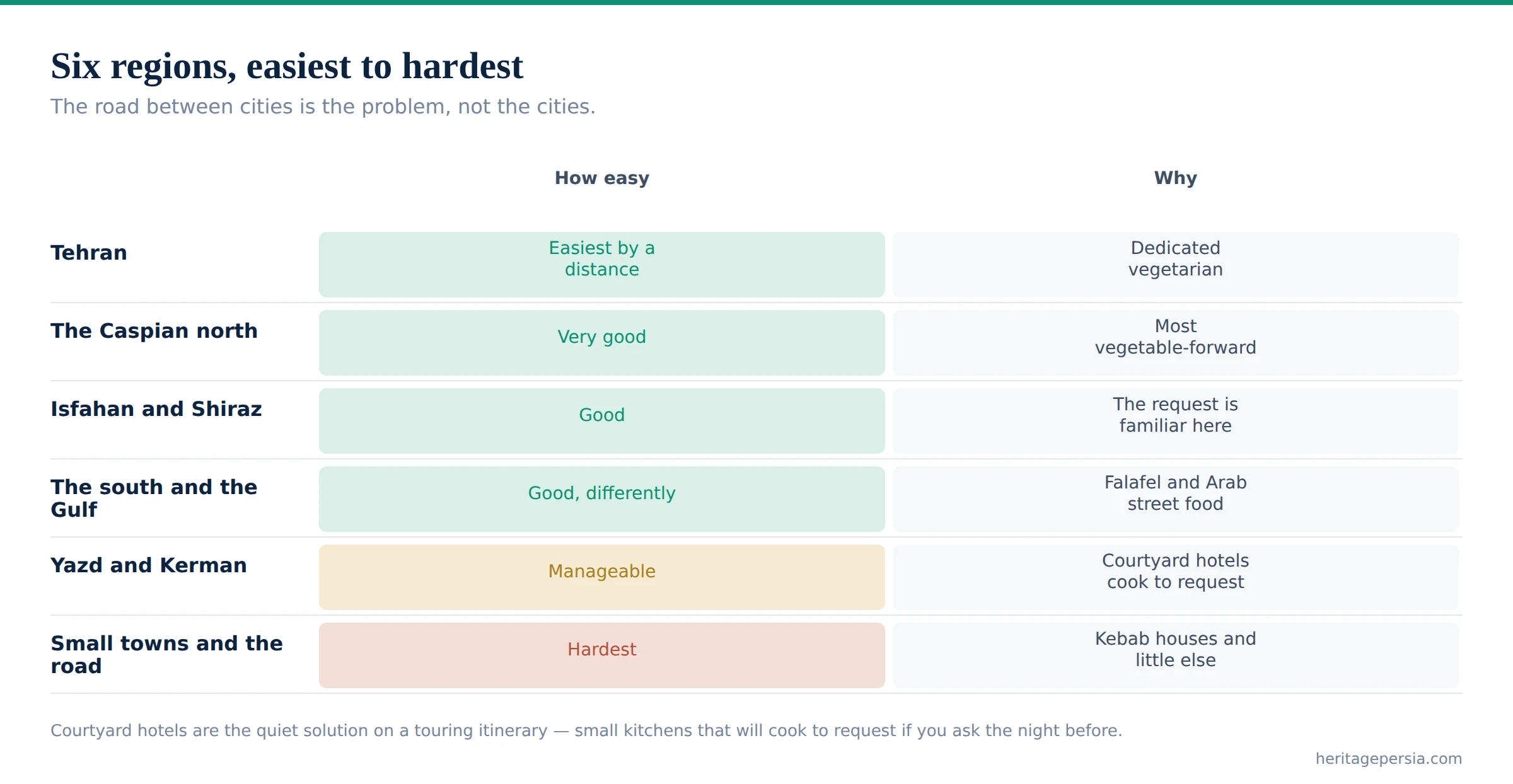 Chart of six Iranian regions ranked by how easy vegetarian eating is in each