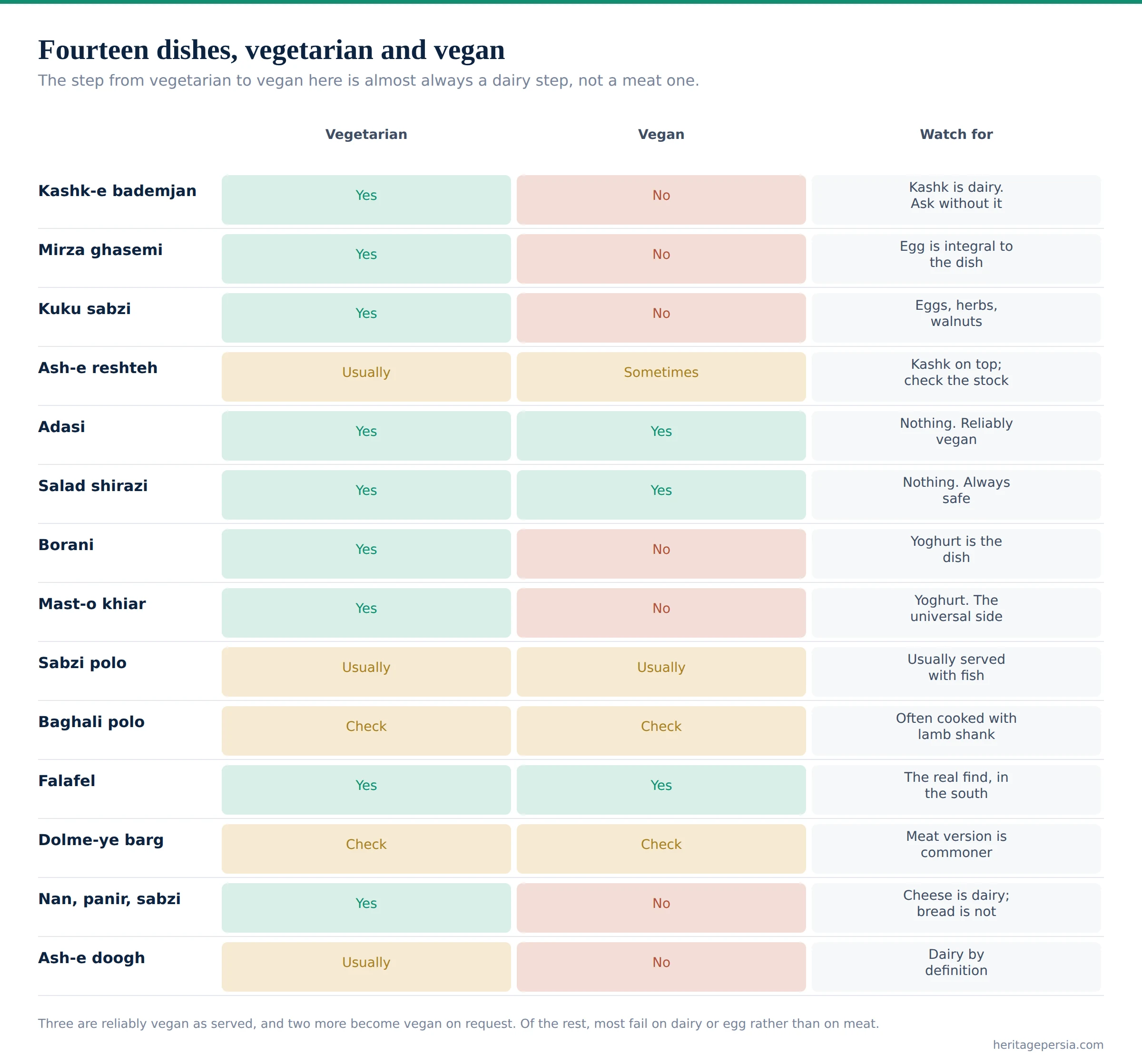 Chart of fourteen Persian dishes showing which are vegetarian, which are vegan and what to watch for