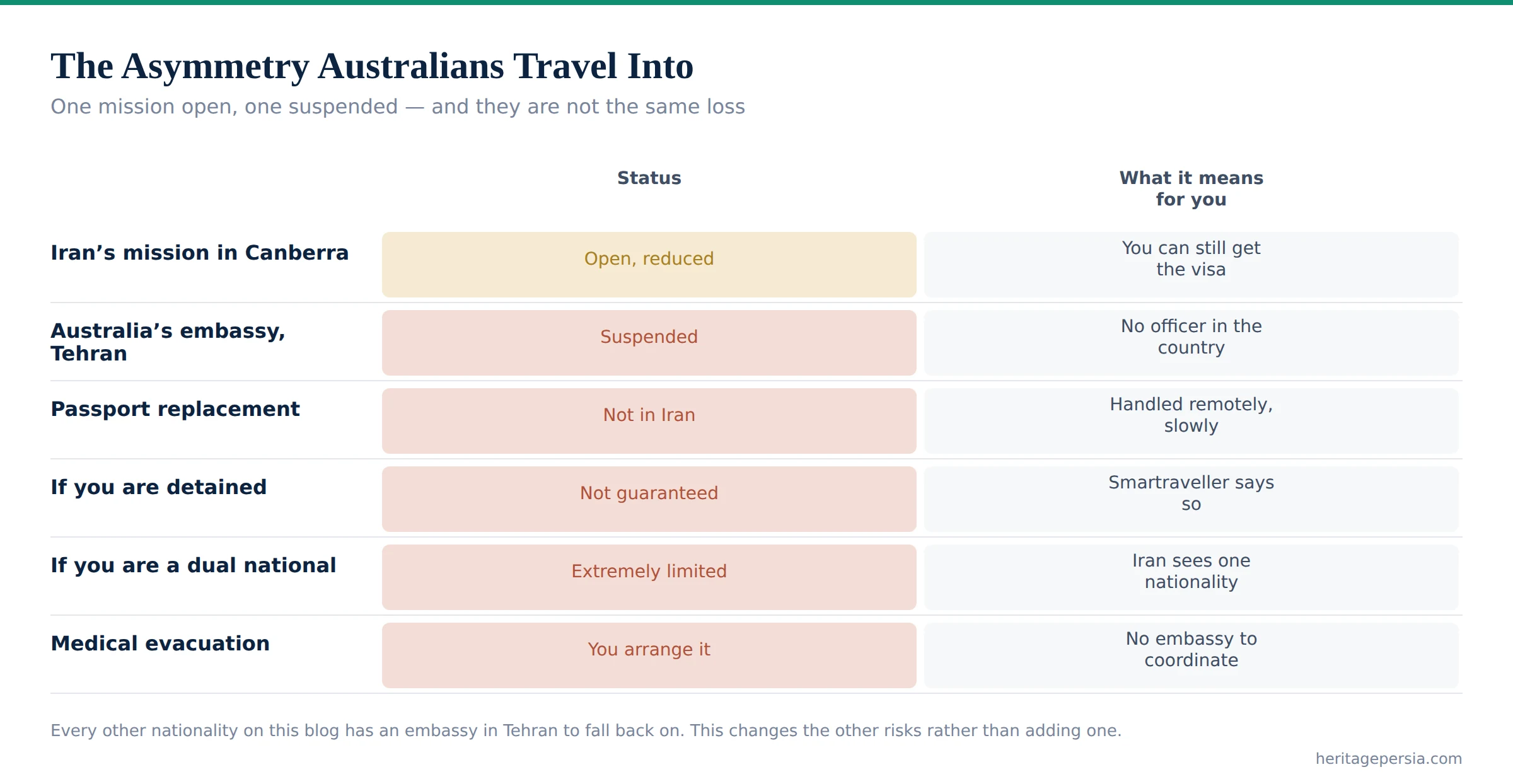 Chart of the diplomatic asymmetry between Iran and Australia and what each consequence means for a traveller