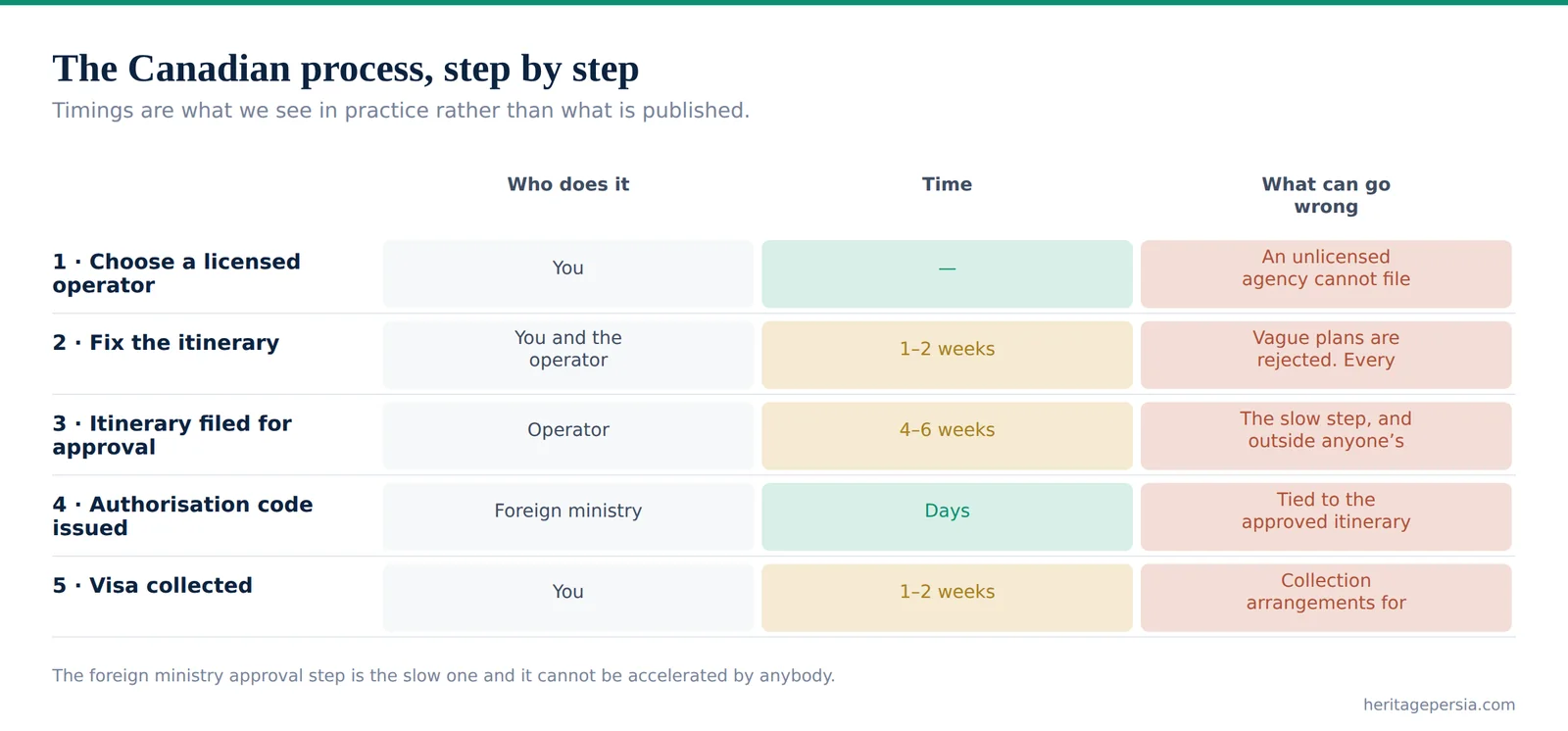 Chart of the five steps in the Iranian visa process for Canadian citizens with timings