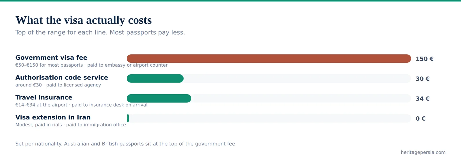 Bar chart of what an Iranian visa costs, by line item, in euros
