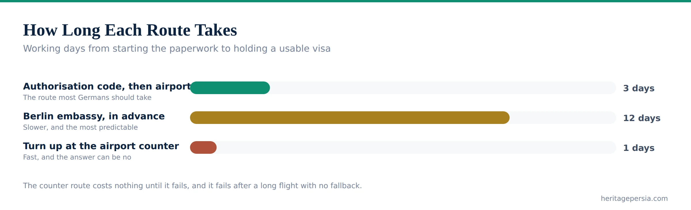 Bar chart of how many working days each route to an Iranian visa takes for a German passport