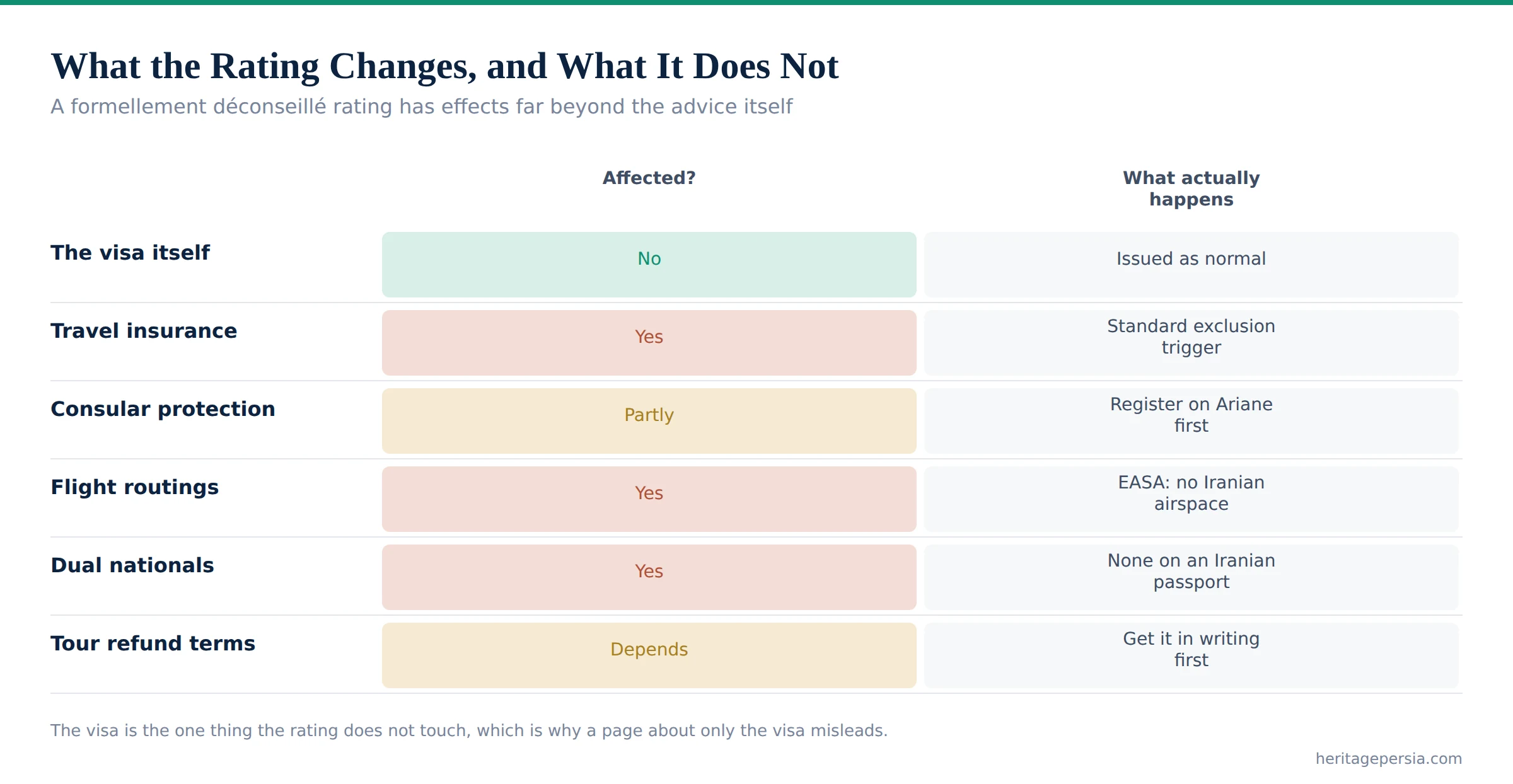 Chart of six things a French travel advisory affects and what happens to each