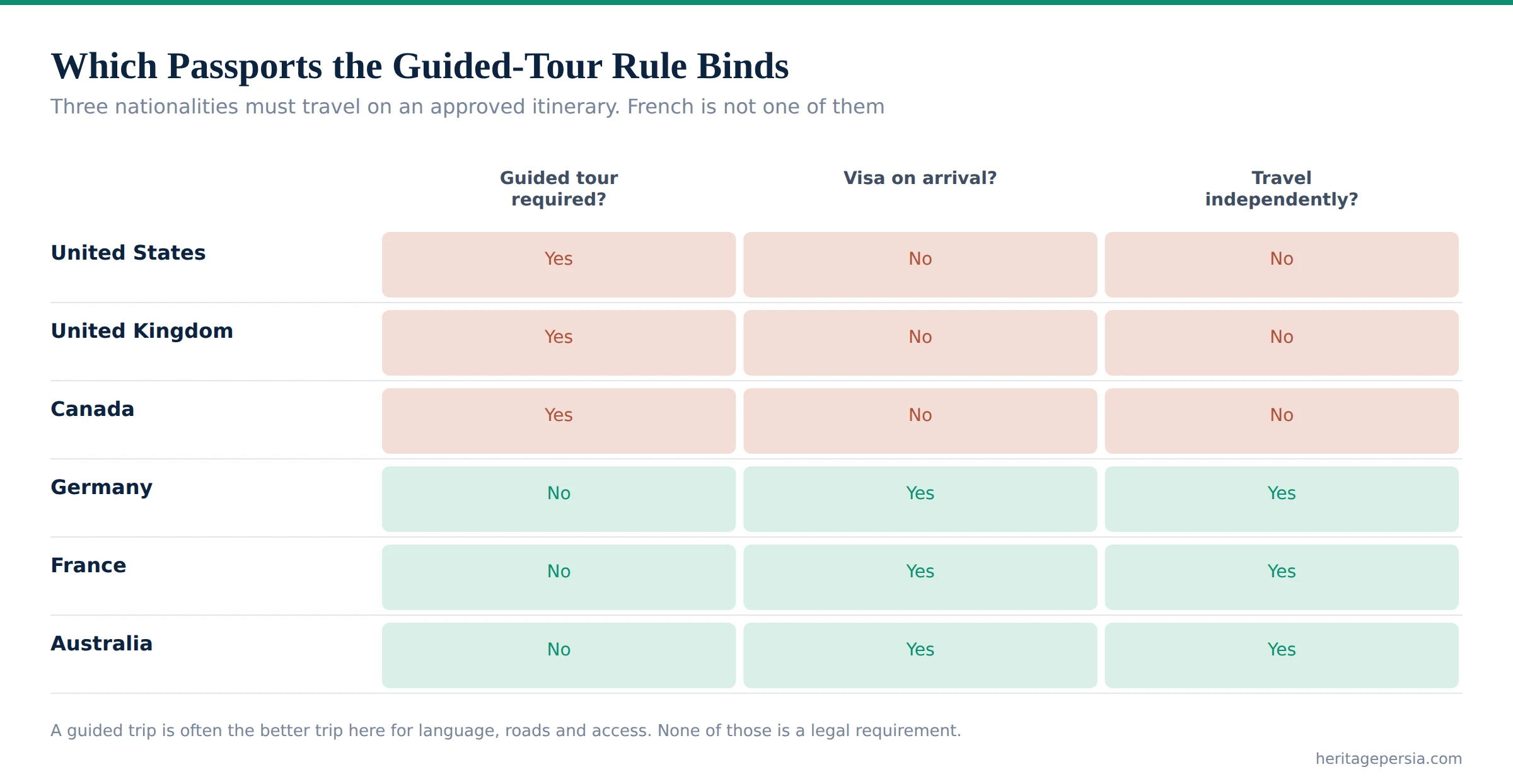 Chart of six nationalities showing which must travel on a guided Iranian itinerary and which may travel independently