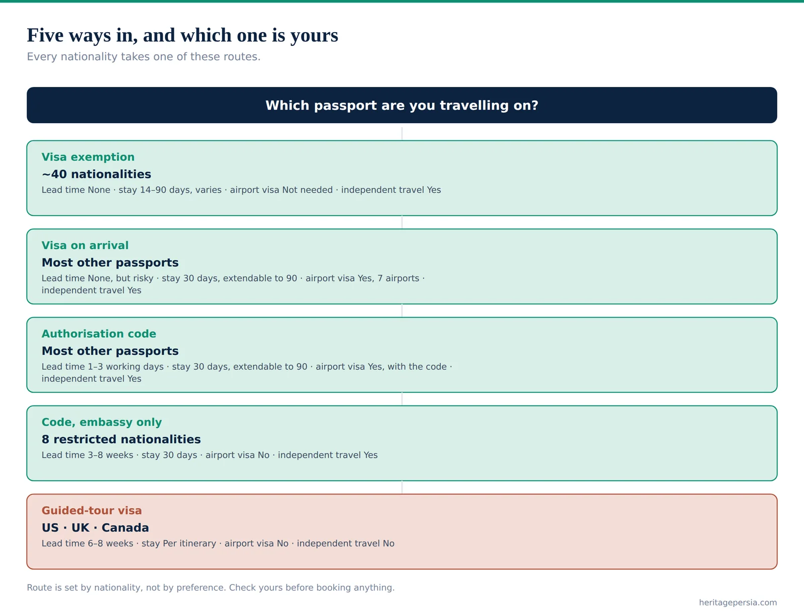 Flow diagram of the five Iranian visa routes and which nationalities take each one