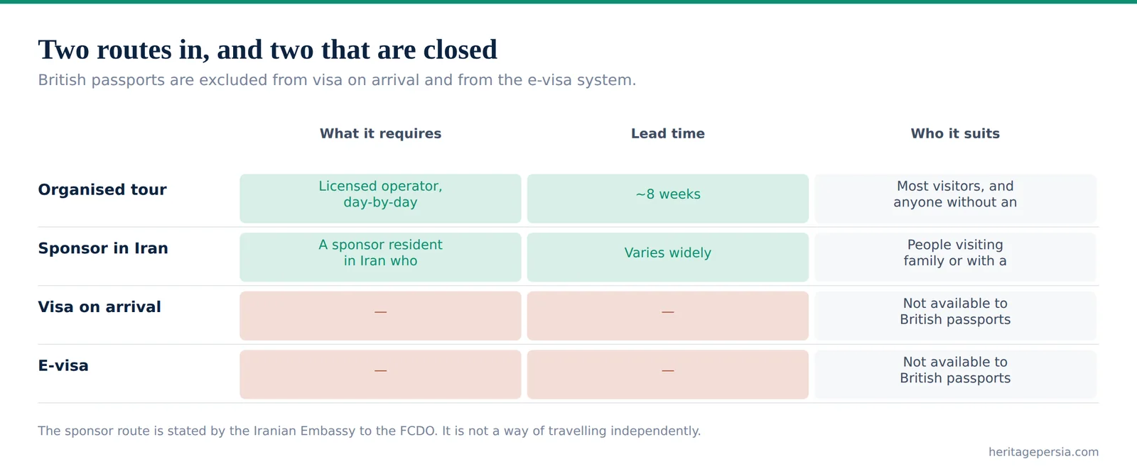 Chart comparing the two Iranian visa routes open to British passports and the two that are closed