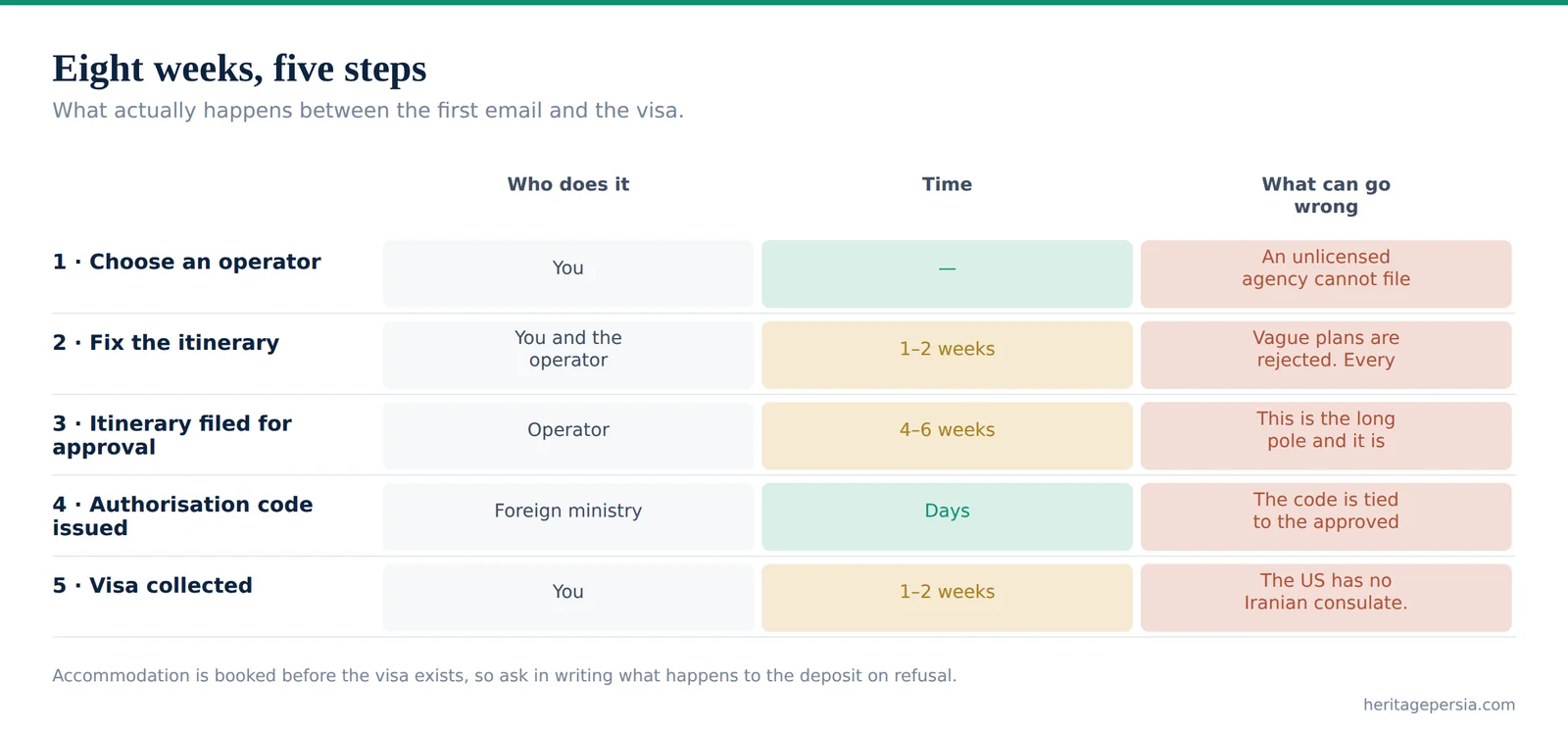 Chart of the five steps in the Iranian visa process for US citizens with timings