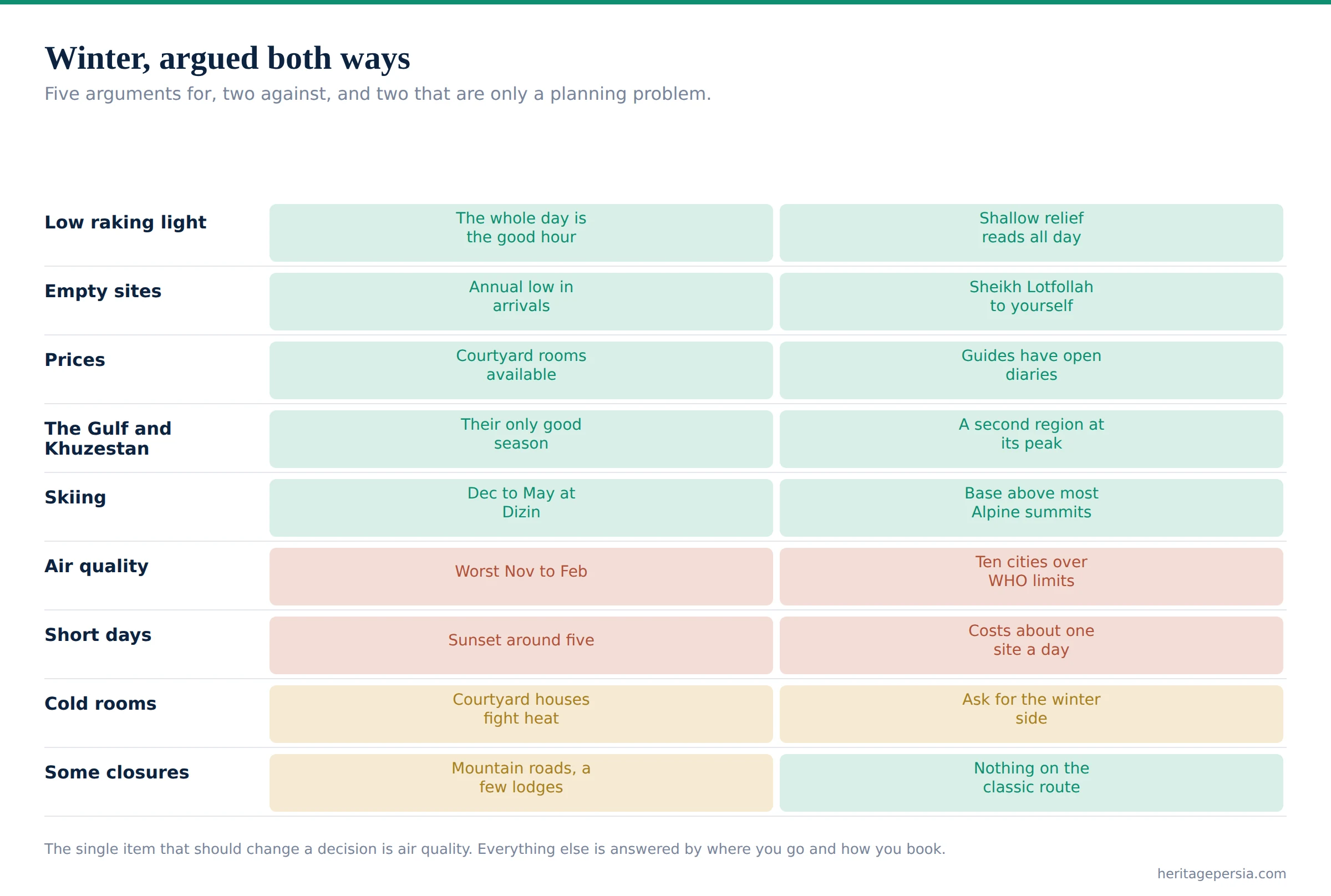 Chart setting out the arguments for and against travelling in Iran in winter