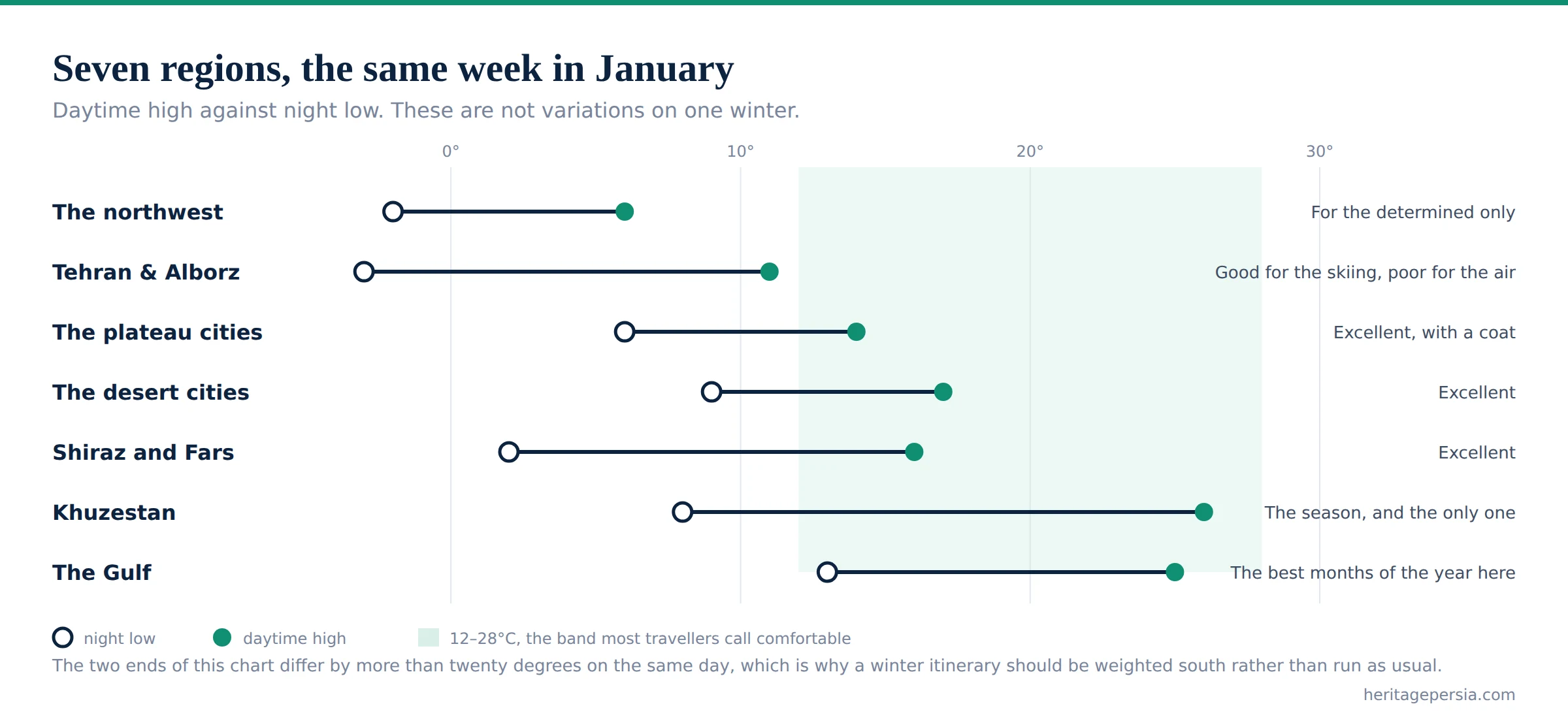 Chart of daytime highs and night lows in seven Iranian regions in January