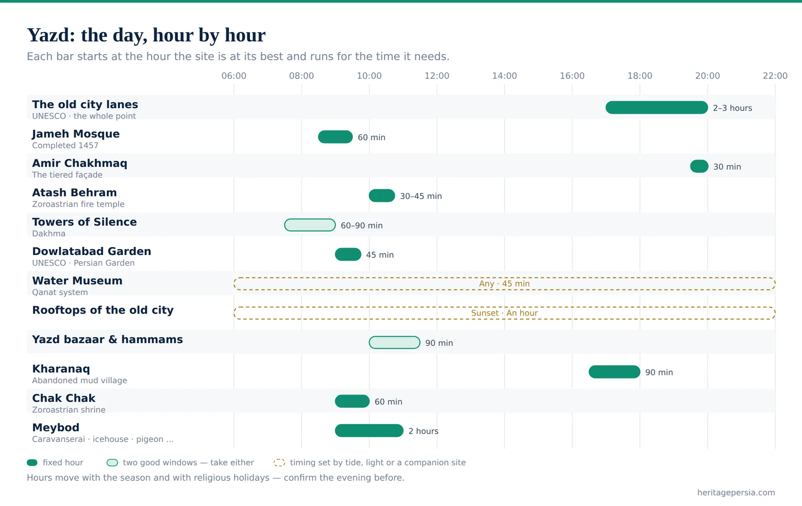 Chart of the best hour to visit each site in Yazd, laid out across a single day