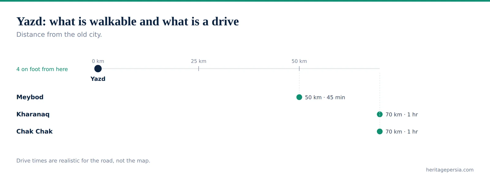 Chart showing which sites in Yazd are walkable and which need a drive, by distance